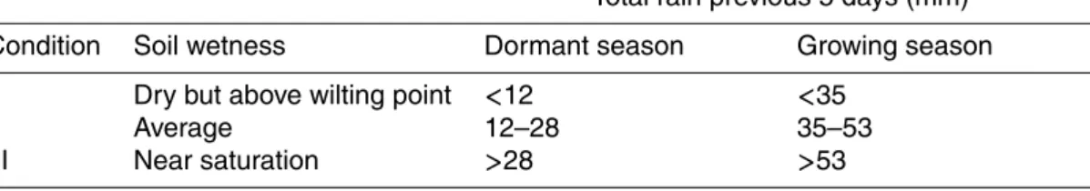 Table 2. Antecedent moisture condition assessment, modified for metric units, from National Engineering Handbook 4 (USDA – SCS, 1985).