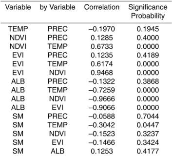 Table 3. All pairwise parameter correlations with significance probability.