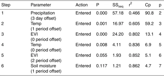 Table 4.1. Forward stepwise regression step history and initial model results.