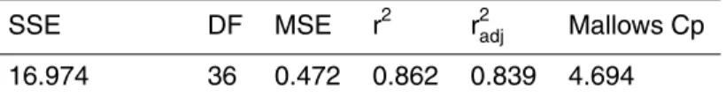 Table 4.2. Continued.