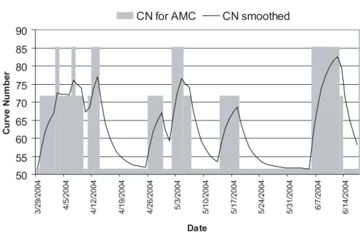 Fig. 3. Example of curve number adjustments for AMC I (51.6), AMC II (71.8), and AMC III (85.4) states (denoted as stairsteps) and exponentially smoothed adjustments.