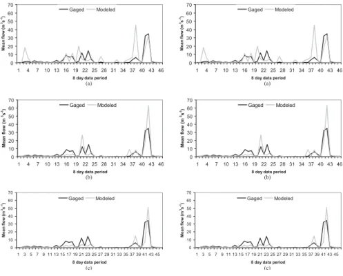 Fig. 5. (a) Sandies Creek gauged and modeled streamflow for a single composite CN of 71.8, (b) Sandies Creek gauged and modeled streamflow for AMC states I (CN = 51.7), II (CN = 71.8) and III (CN = 85.4), (c) Sandies Creek gauged and modeled streamflow for