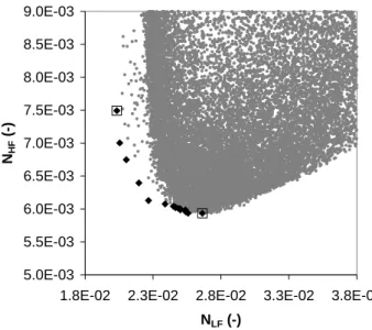 Fig. 3. Scatter plot of model simulations in the objective space.