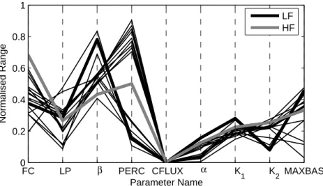 Fig. 4. Normalized parameter plot. Pareto-optimal solutions from Fig. 3 are shown. The two thicker lines represent optimal solutions with respect to one single criterion (LF or HF).