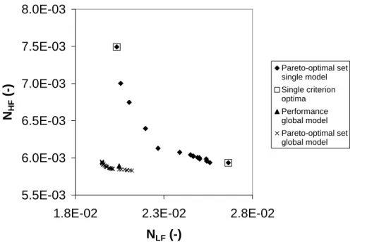 Fig. 7. Comparison of model performances between single model, global model with manually selected thresholds, and automatic tuning of the thresholds.