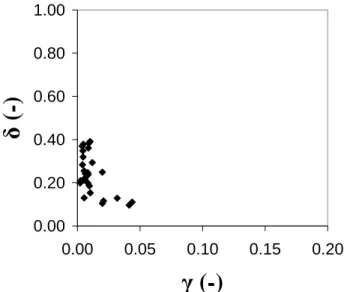 Fig. 8. Combination of thresholds corresponding to the Pareto solutions.