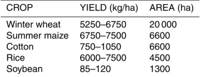 Table 2. Major crops, areas and yield in LIS.