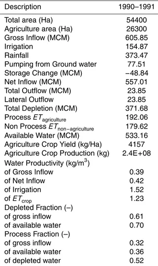 Table 4. Water accounting and its indicators of LIS for 1990–1991.
