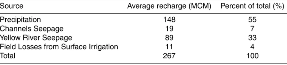 Table 5. Average annual ground water recharge in LIS (MCM) from 1988–2000.