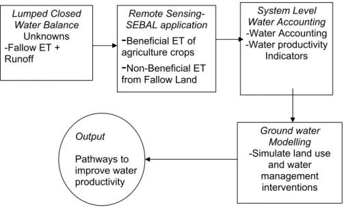 Fig. 2. Conceptual diagram for structured hydrological analysis.