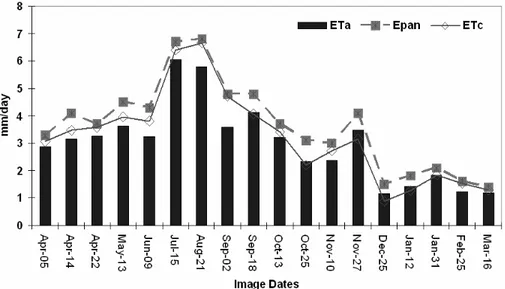 Fig. 6. Comparison of E T a with E pan , and E T c , at Hubei weather station for 1990–1991.