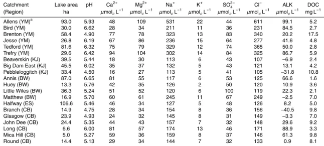 Table 1. Lake area and five year (1998–2002) annual average lake concentrations for pH, major ions, Gran alkalinity (ALK), and dissolved organic carbon (DOC)