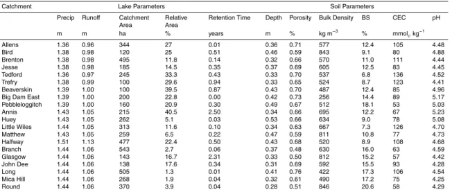 Table 2. Fixed catchment-specific lake and soil input parameters for MAGIC for each study site.