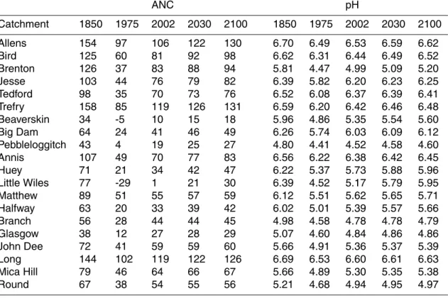 Table 4. Lake acid neutralizing capacity (ANC) and pH values for 1850, 1975, 2002, 2030 and 2100 as simulated by MAGIC
