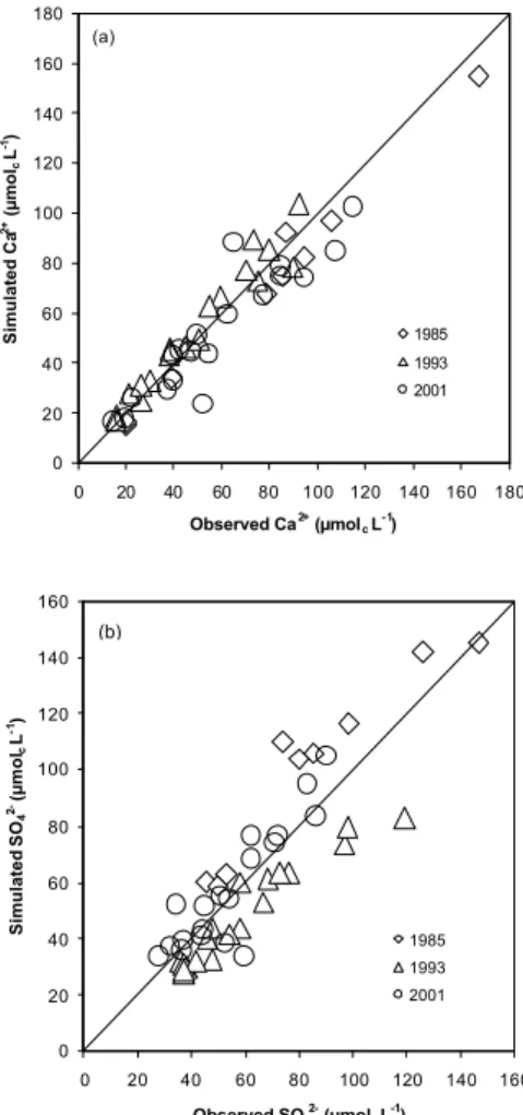 Fig. 3. Simulated vs. observed values for Ca 2+ and SO 2− 4 lake concentrations (µmol c L −1 ) at the 20 study lakes for three years (1985, 1993, 2001) spanning the calibration period.