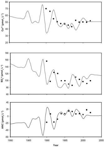 Fig. 4. MAGIC simulation (solid line) calibrated to long-term time-series (1990–2002) of ob- ob-served data (solid circles) for Ca 2+ , SO 2− 4 and ANC (µmol c L −1 ) at Little Wiles Lake.