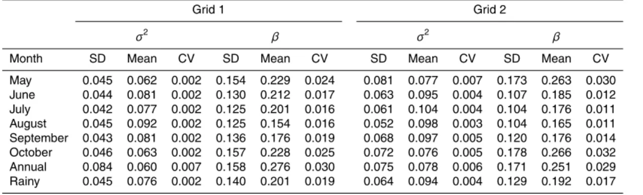 Table 2. Statistics of estimated parameters for random cascade model.