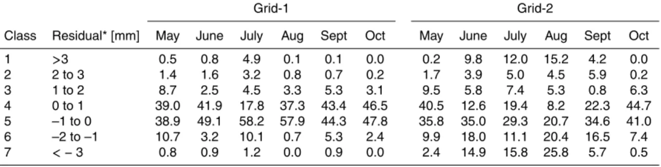 Table 4. Percent area distribution of pixel residual for rainy months (May–October).