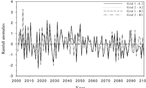 Fig. 3. Annual variability of the standardized rainfall anomalies for 100 years (2000–2100), [(ECHAM4 simulated – mean)/standard deviation].