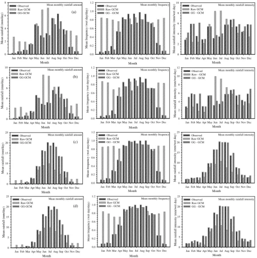 Fig. 6. Comparison of observed, raw GCM and bias-corrected GCM scenarios (a) grid 1-A2, (b) grid 1-B2, (c) grid 2-A2, and (d) grid 2-B2.