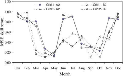 Fig. 7. Monthly variation in MSE skill scores for ECHAM4/OPYC rainfall with bias correction method.