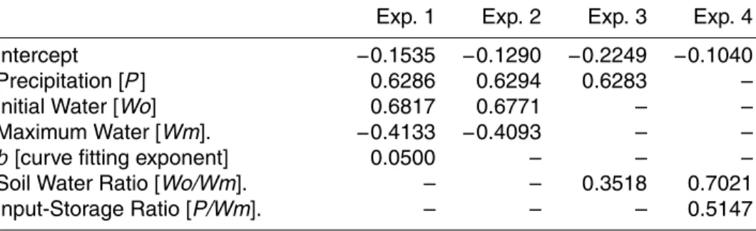 Table 2. MLIN parameter coe ffi cients for the four reported experiments.