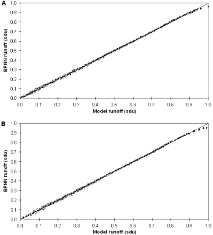 Fig. 1. BPNN training output (A) and testing output (B) scatterplots for Experiment 1.