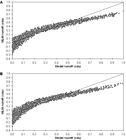 Fig. 2. MLIN training output (A) and testing output (B) scatterplots for Experiment 1.