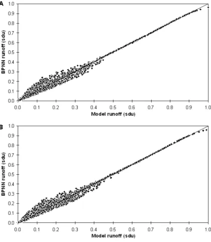 Fig. 3. BPNN training output (A) and testing output (B) scatterplots for Experiment 2.