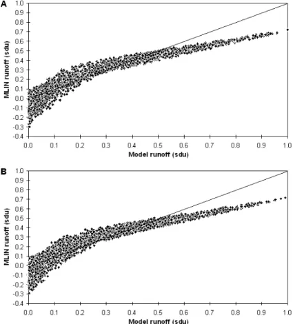 Fig. 4. MLIN training output (A) and testing output (B) scatterplots for Experiment 2.