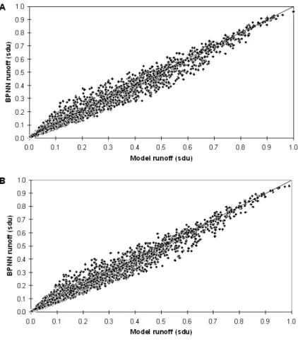 Fig. 5. BPNN training output (A) and testing output (B) scatterplots for Experiment 3.