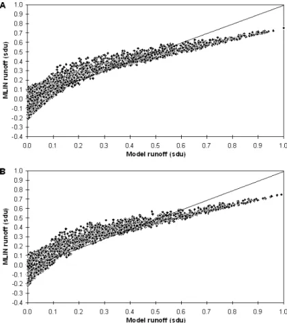 Fig. 6. MLIN training output (A) and testing output (B) scatterplots for Experiment 3.