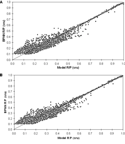 Fig. 7. BPNN training output (A) and testing output (B) scatterplots for Experiment 4.