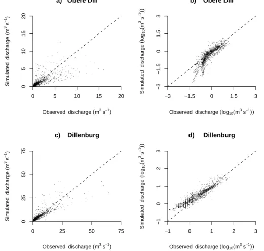 Fig. 4. Scatterplots of simulated and observed discharge at gauges Obere Dill and Dillenburg.