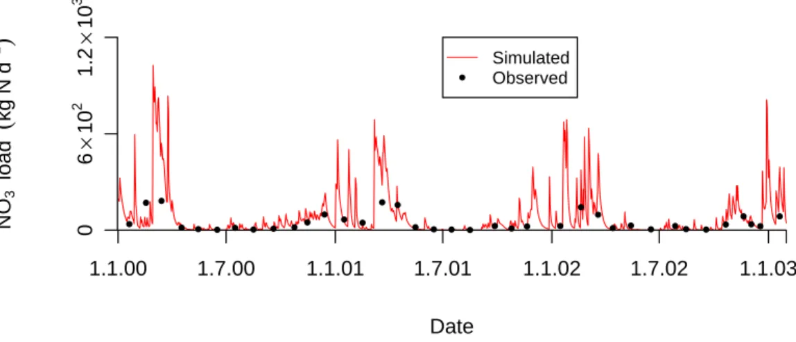 Fig. 7. Simulated and observed daily nitrate load at gauge Obere Dill (1 January 2000–28 February 2003).