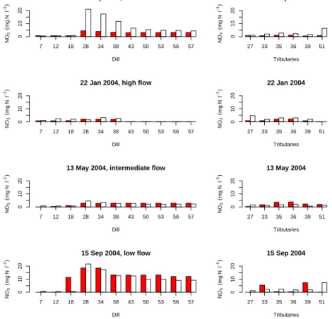 Fig. 8. Comparison of observed (white) and simulated (red) nitrate concentrations at various sampling locations along the river channel Dill (left) and at various tributaries (right) on four different dates