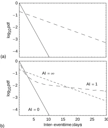 Fig. 2. Conceptual description of the relationship between the rainfall inter-event time (IET) probability density (pdf) and the IET pdf for (a) infiltration excess and (b) saturation excess.
