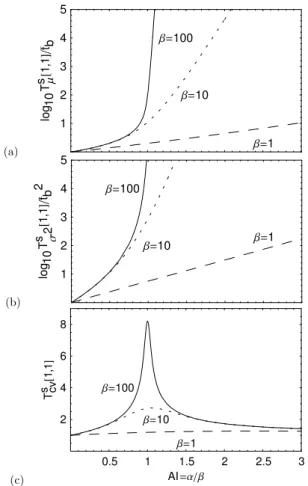 Figure 3: Variation of statistics of the storage threshold inter-event time with arid- arid-ity index showing (a) mean T µs [1, 1] (b) variance T σ s 2 [1, 1] and (c) coefficient of variation T cvs [1, 1] for constant β = 1, 10, and 100 (dashed, dotted and