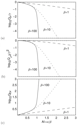 Figure 4: Variation of statistics of the storage threshold magnitude with aridity index showing (a) mean Q µ (b) variance Q σ 2 and (c) coefficient of variation Q cv for constant β = 1, 10, and 100 (dashed, dotted and continuous respectively).
