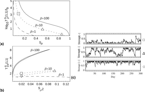Fig. 6. Relationship between soil moisture storage and the temporal dynamics showing (a) Mean inter-event time T µs [1, 1] as a function of mean soil moisture S µ ; (b) Coefficient of variation of the inter-event time T cvs [1, 1] as a function of the vari
