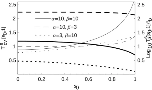 Fig. 7. First passage time statistics vs. the initial soil moisture s 0 . Coefficient of variation T cv 