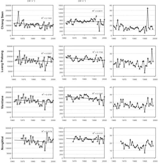 Fig. 4a. Comparisons of maximum, minimum discharge and maximum/minimum ratios at four stations (Chiang Saen, Luang Prabang, Vientiane and Nongkhai) in the upper portion of the