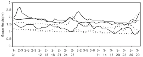 Fig. 5. Comparisons of pre- and post-dam wet season and dry season fluctuations at three stations (Chiang Saen, Nongkhai, and Pakse)