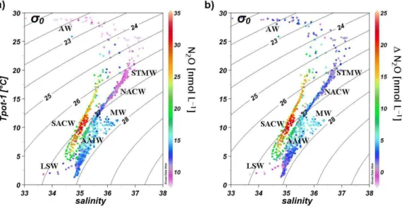 Fig. 10. N 2 O concentration (a) and 1N 2 O (b) distributed in a T-S-diagram, the N 2 O and 1N 2 O concentrations are colour coded in nmol L −1 