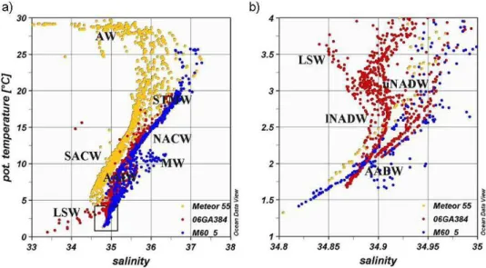 Fig. 2. T-S-diagram of the North Atlantic; (a) T-S-diagram with data from all three cruises; (b) T-S-diagram in Fig