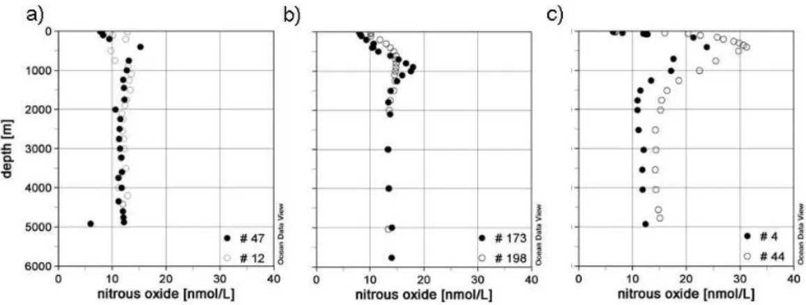 Fig. 7. Selected vertical N 2 O profiles in the western basin (filled symbols) and the eastern basin (open symbols) in the North Atlantic.