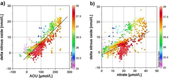 Fig. 8. 1N 2 O in comparison with AOU (a) and nitrate (b) for the North Atlantic, sigma σ θ is colour coded in kg m −3 
