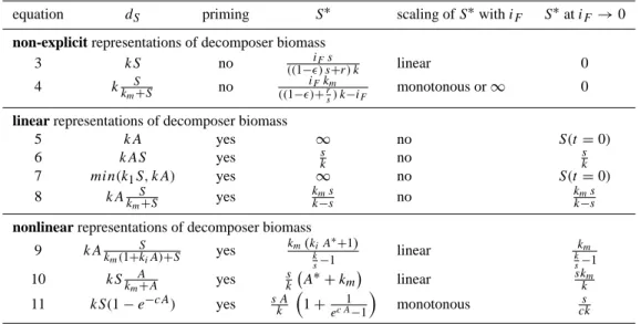 Table 1. Steady state of soil organic matter S ∗ .