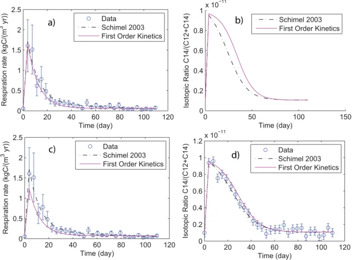 Fig. 3. Challenging models with experimental data. (a) and (b) Calibration against respiration data only
