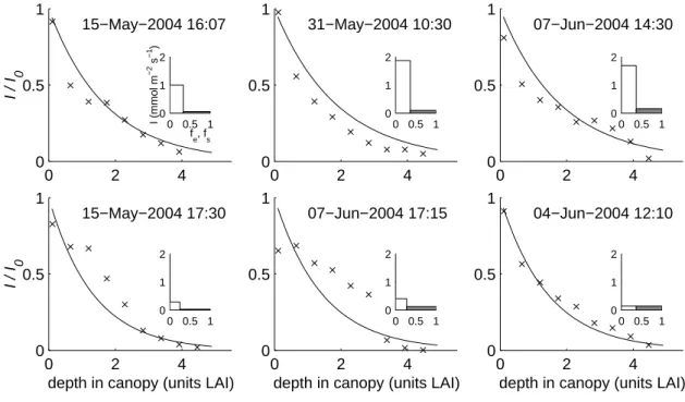 Fig. 8. Measured (x) and modelled (lines) vertical profiles of light intensity relative to ambient light (I /I 0 ) for different weather conditions at the south plot on different days in May and June 2004
